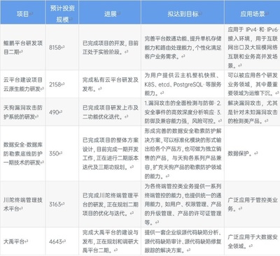 2022年中國信息安全行業龍頭企業分析 奇安信穩居龍頭且多領域領先的投資管理價值